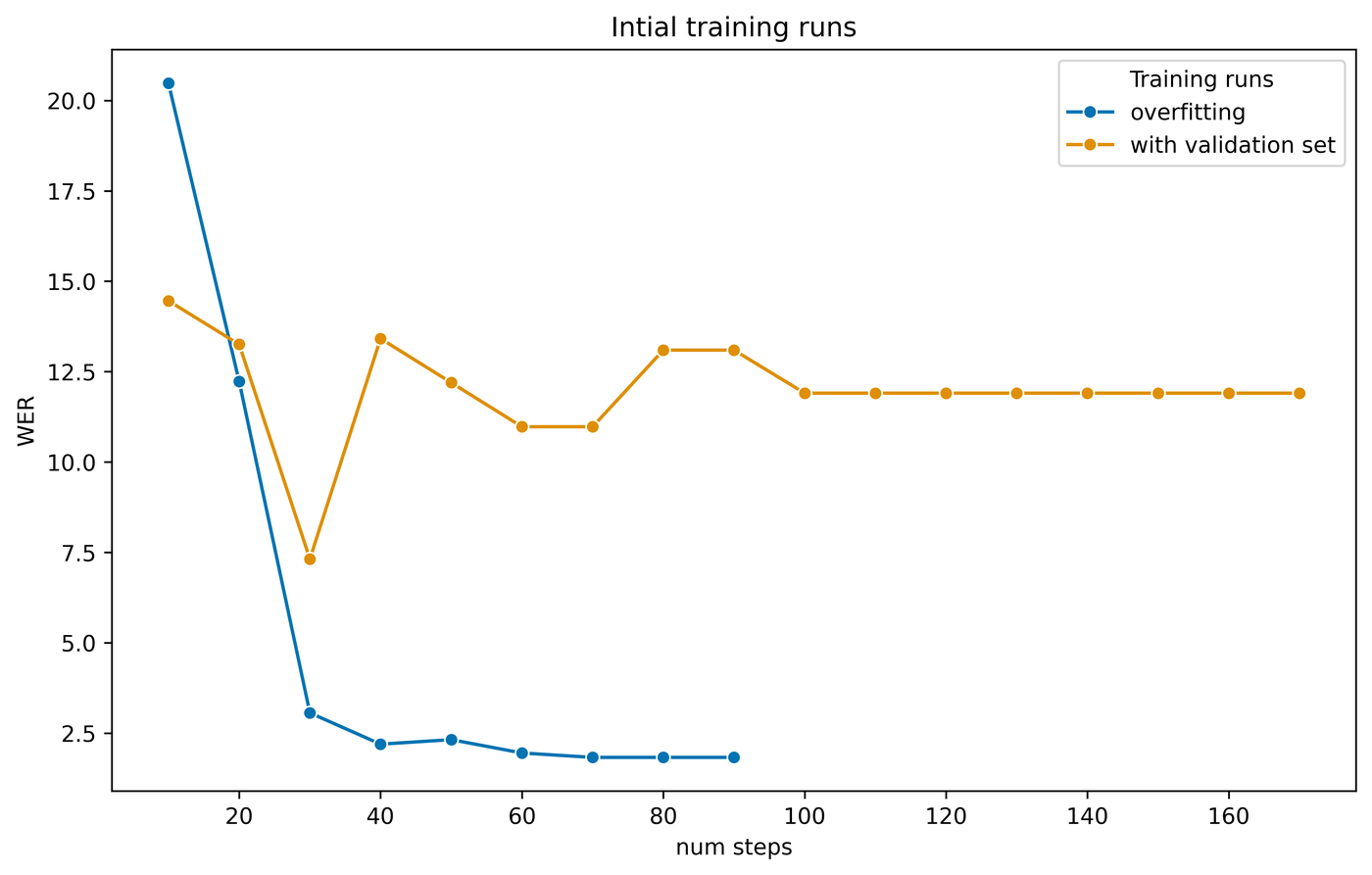 Line chart of word error rate against training steps. An unconstrained run drops to roughly 2 WER while the run evaluated on a validation set plateaus near 12.