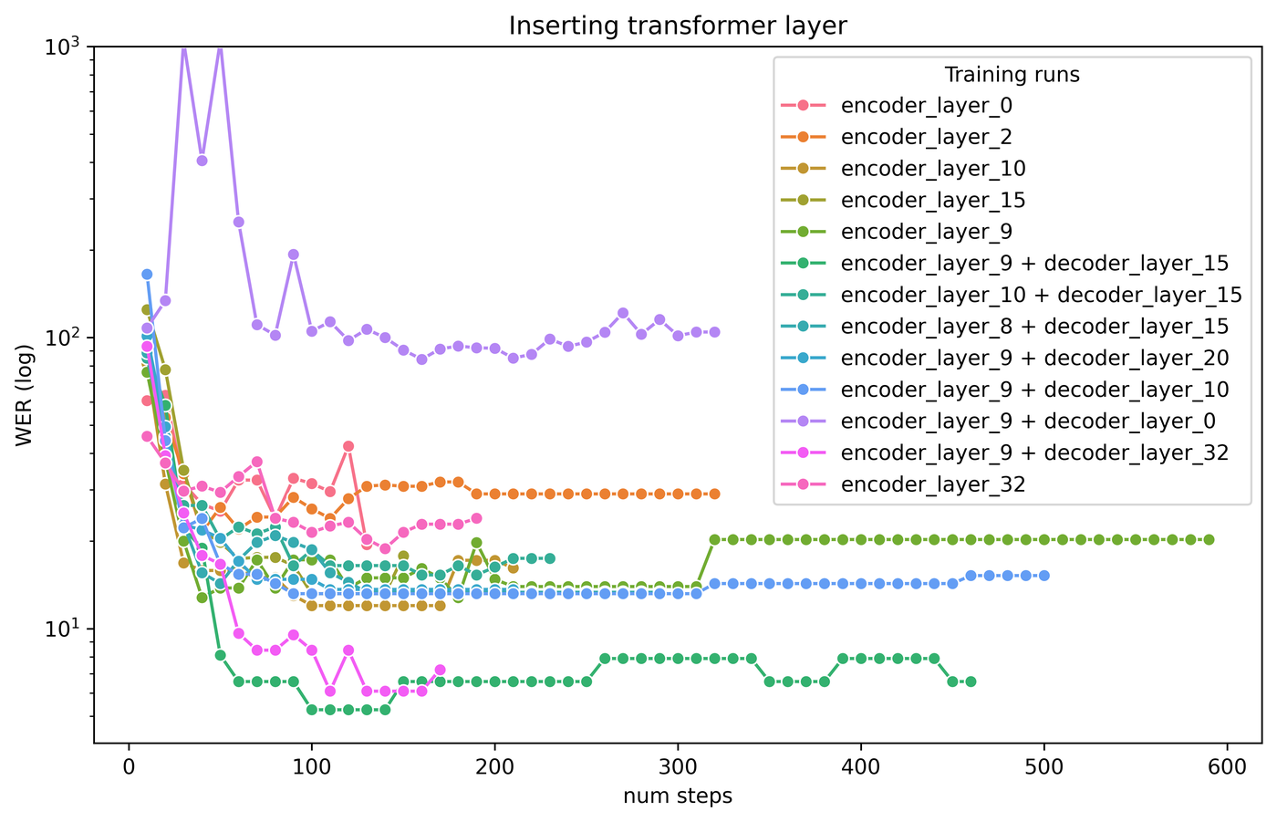 Log-scale line chart with thirteen training runs comparing insertion of transformer layers at different encoder and decoder depths.