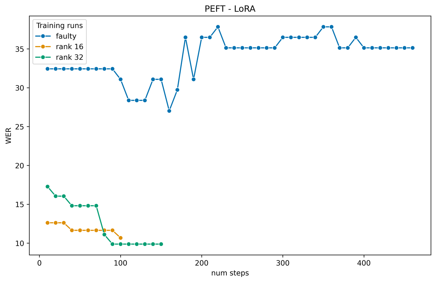 Line chart comparing LoRA ranks 16 and 32 against a faulty run, showing ranks 16 and 32 converging near 10 WER.