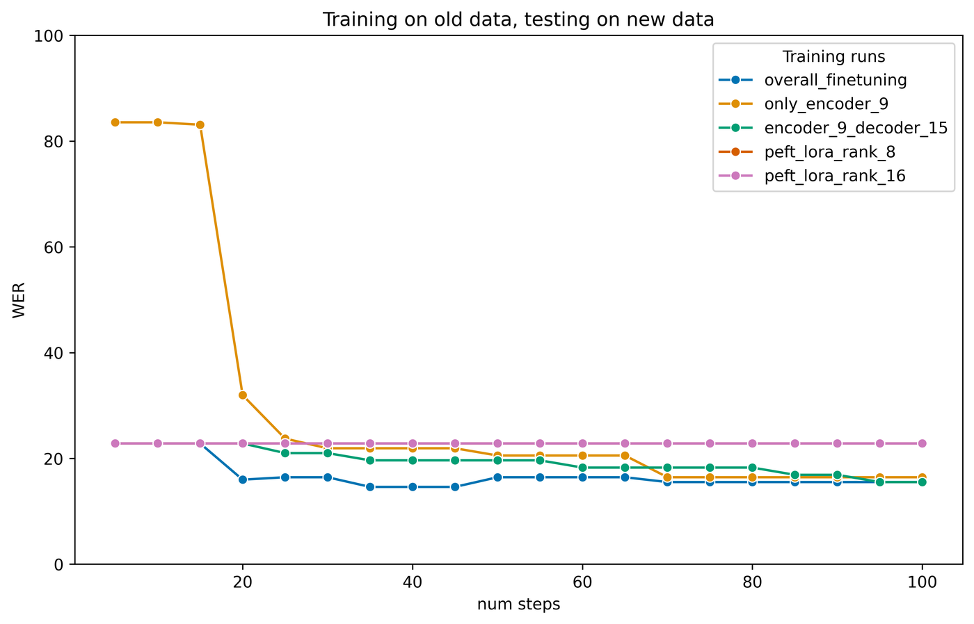 Line chart showing several adaptation methods evaluated on data from a later recording session, converging between 15 and 23 WER.