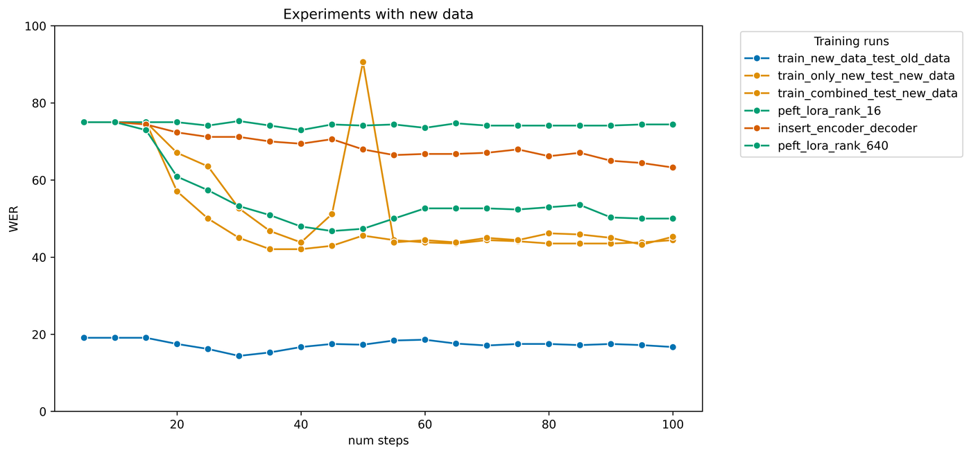 Line chart of experiments including conversational speech, with most runs between 43 and 75 WER, far above the read-speech results.